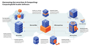 Harnessing Serverless & Edge Computing: Build Scalable Software Harnessing Serverless